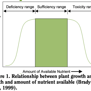 Nutrient Sufficiency.png