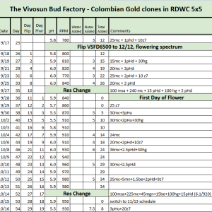 Colombian Gold RDWC Tracker.png