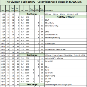 Colombian Gold RDWC Tracker.png