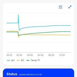 Current EC, PH, and temp - Week 2