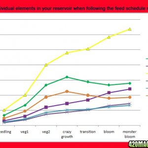 Blue Planet Nutrients BlueMax PPM Chart