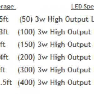 Coverage Table for Diamond LED lights