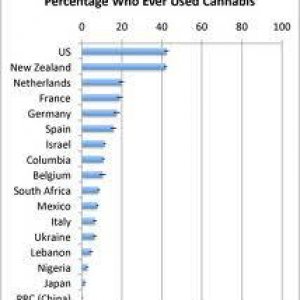 Cannabis Facts & Statistics