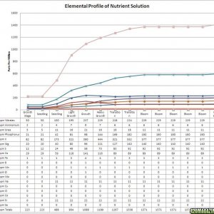 BPN - Elemental Profile of Nutrient Solution