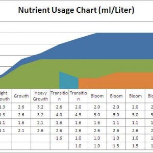 BPN Nutrient Usage Information