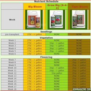 Fox Farm Nutrient Schedule