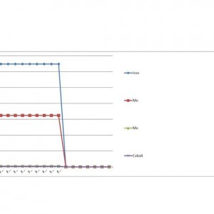 Nutrient Comparison - Cyco