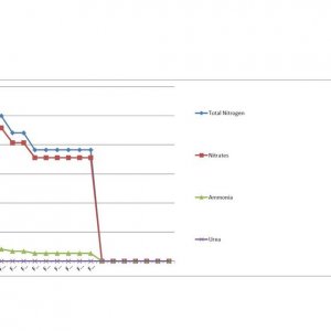 Nutrient Comparison - Cyco