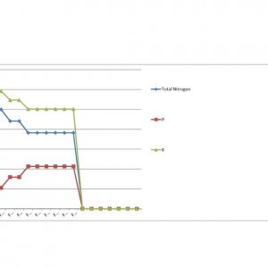 Nutrient Comparison - Cyco