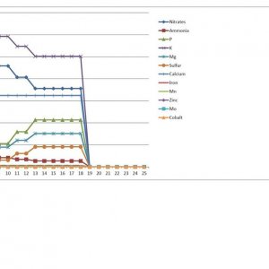 Nutrient Comparison - Cyco