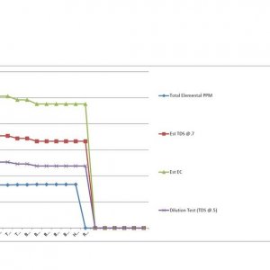 Nutrient Comparison - Cyco