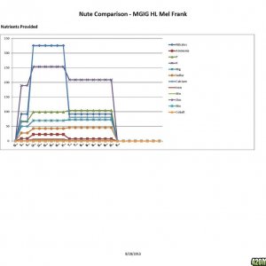 MGIG - Mel Frank