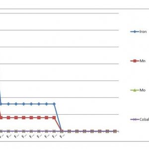 AN MFIG HL Nutrient Analysis