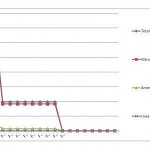 AN MFIG HL Nutrient Analysis