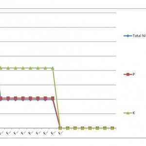 AN MFIG HL Nutrient Analysis