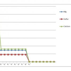 AN MFIG HL Nutrient Analysis