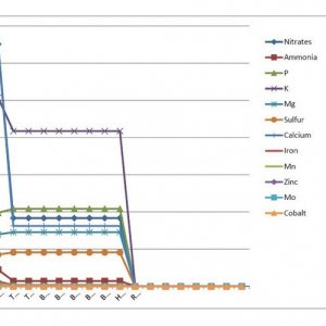 AN MFIG HL Nutrient Analysis