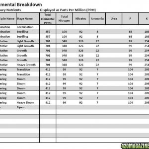 AN MFIG HL Nutrient Analysis