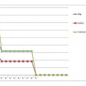 AN MFIG ML Nutrient Analysis