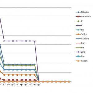 AN MFIG ML Nutrient Analysis