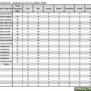 AN MFIG ML Nutrient Analysis