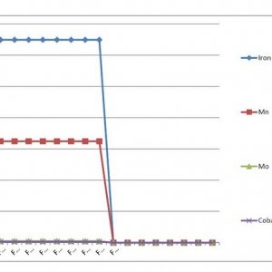 AN HighGrade Nutrient Analysis