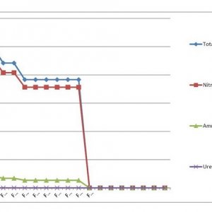 AN HighGrade Nutrient Analysis