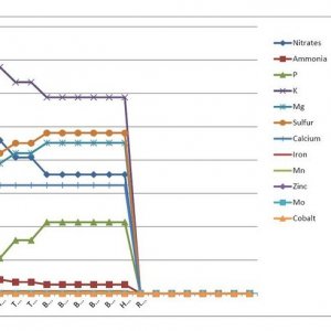 AN HighGrade Nutrient Analysis
