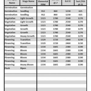 AN HighGrade Nutrient Analysis