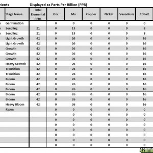 AN HighGrade Nutrient Analysis