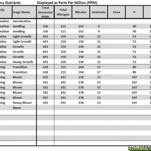 AN HighGrade Nutrient Analysis