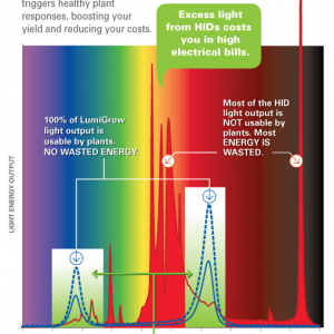 lumigrow chart