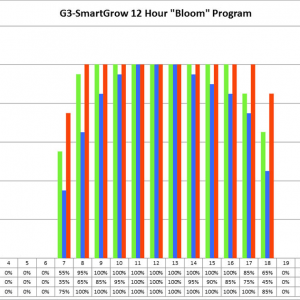 12 hr "Bloom" schedule program