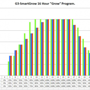 16 hr "Grow" schedule program