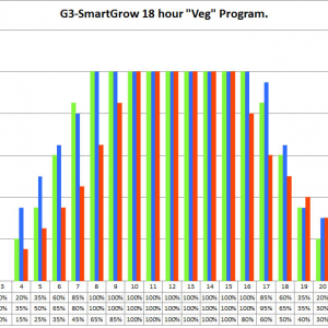 18 hr "Veg" schedule program