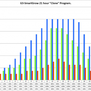 21 hr "Clone/Seedling" schedule program