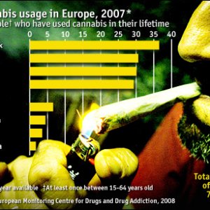 Which Europeans use most cannabis