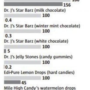 DP Chart of the testing of cannabis edibles