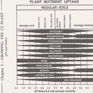 Nutrient Availability Chart For Soil | 420 Magazine