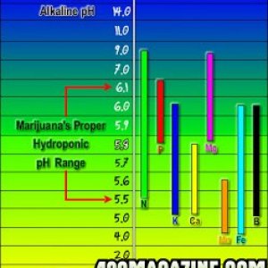 nutrient_chart_hydro