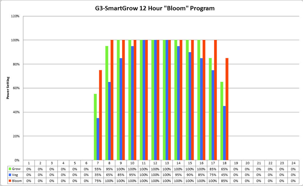 12 hr &quot;Bloom&quot; schedule program