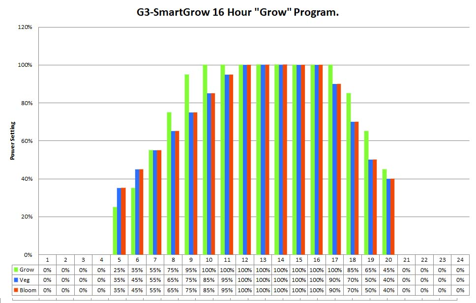 16 hr &quot;Grow&quot; schedule program