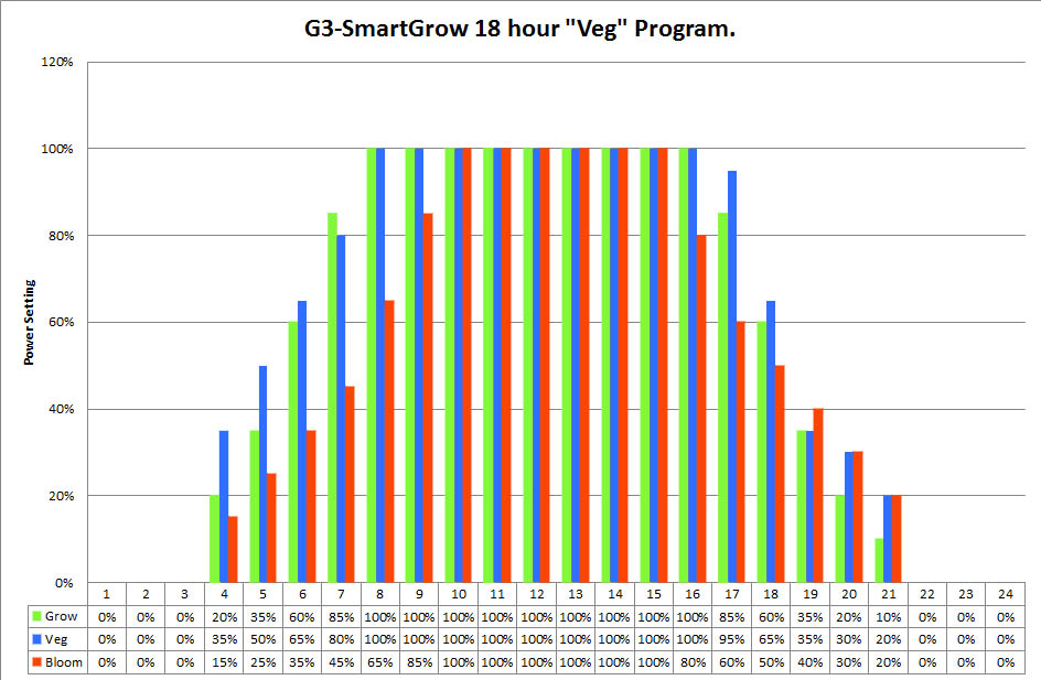 18 hr &quot;Veg&quot; schedule program