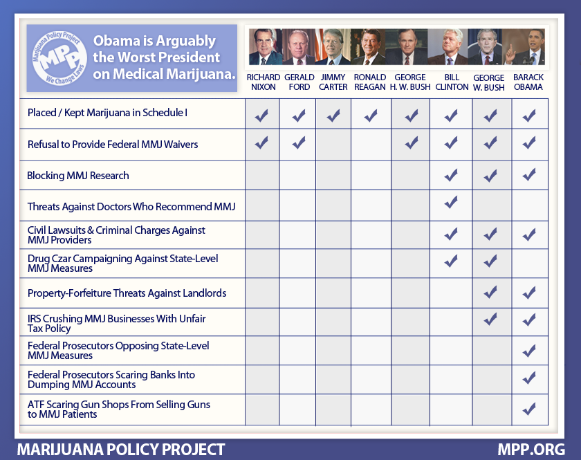 2011-10-08-imagecharts-Presidents_Medical_Marijuana_MPP