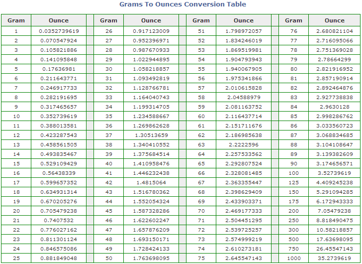 28) Grams to Ounces Conversion.png