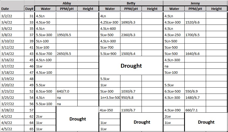 2ND GROW TRACKER 20220405.jpg