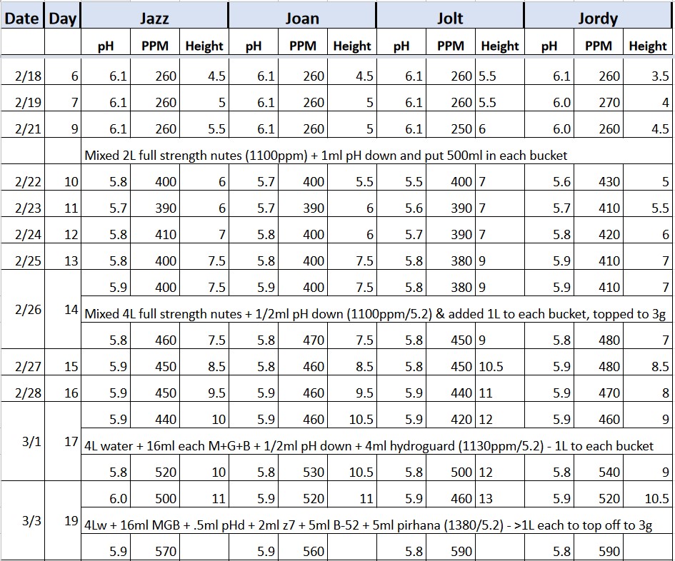 3rd grow tracker 20220303.jpg