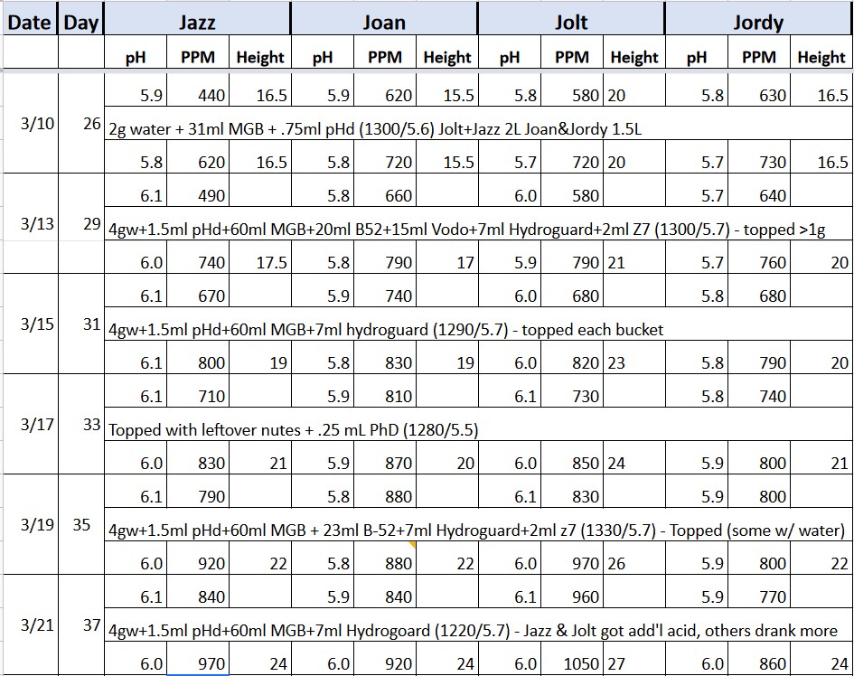 3rd grow tracker 20220322.jpg