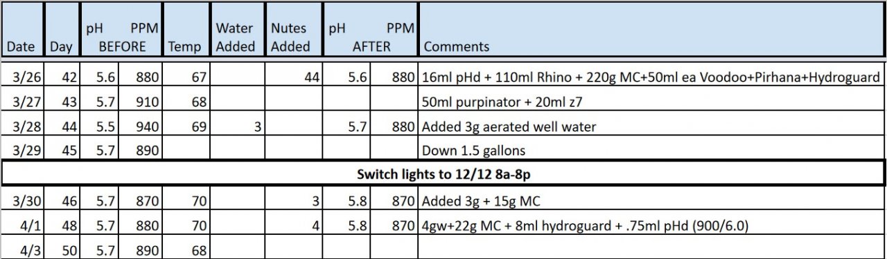 3rd grow tracker 20220403.jpg