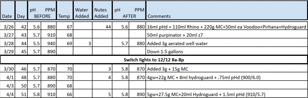 3rd grow tracker 20220405.jpg